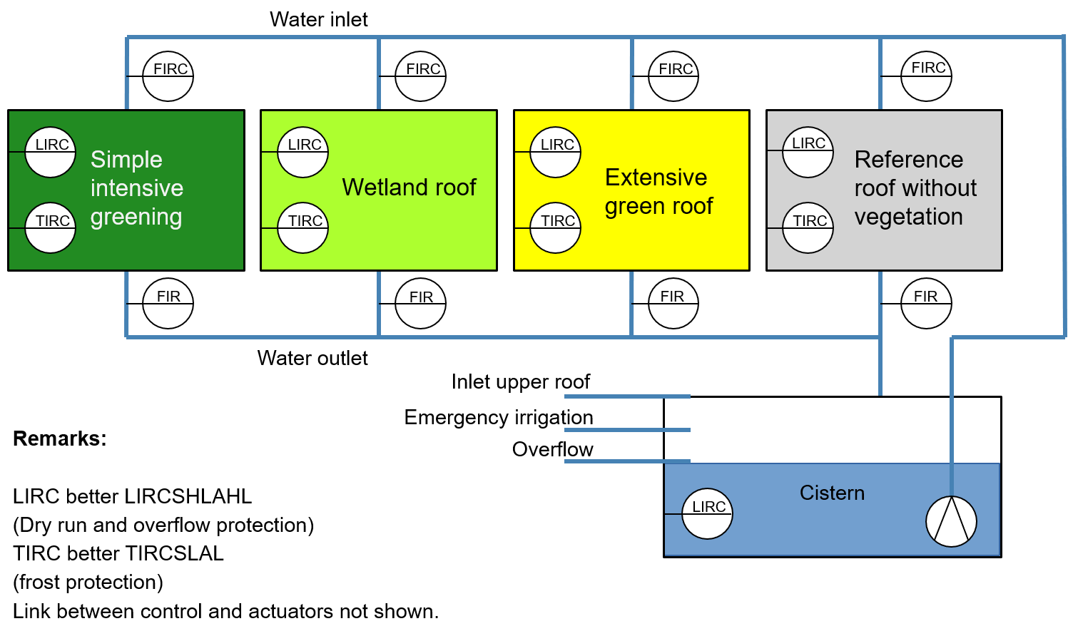 Basic equipment of the UFZ Research Green Roof